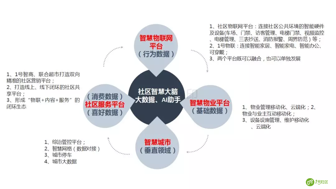 1号社区-智慧社区全生态解决方案服务平台