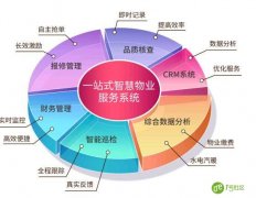 智慧物业平台 为物业企业带来的商业价值