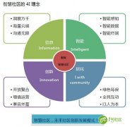 智慧社区在现实中应该具备哪些要素