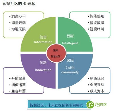 智慧社区在现实中应该具备哪些要素